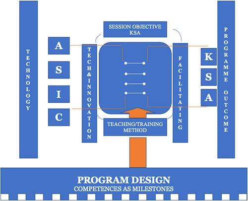 Figure 1 Figure showing the concept of the ASIC framework. The framework considers four major factors including adaptation [A], standardization [S], integration [I], and compliance [C]. The framework equally provides a guide on how the use of technologies and innovations could be carefully aligned with program outcomes as well as competences and milestones based on program design and expected outcomes.