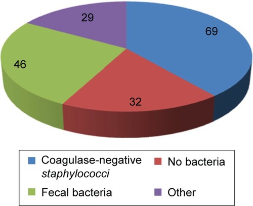 Figure 1 Numbers of coagulase-negative Staphylococci, fecal bacteria, other bacteria, and no bacteria detected in tissue samples are depicted.