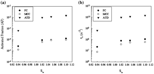 Fig. 1. Activated fraction AF (a) and ns (b) vs. saturation ratio Sw for FC, MCC and ATD.