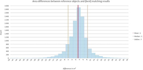 Figure 10. Histogram showing the distribution of the matching area between reference objects and extracted objects along with basic descriptive statistics according to the object-specific accuracy assessment. Only best matching objects (as defined in the object-specific accuracy assessment) are taken into consideration (no-double counts etc.). The graph shows the overall well matching of the area on a single dwelling level, which is an important pre-requisite for any population estimation based on population occupation rate per dwellings of different size