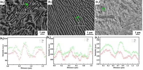 Figure 3. Microstructure and elemental distribution by line scanning of the LP-350 sample (a), the LP sample (b) and the LP-0 sample (directly quenched) (c).