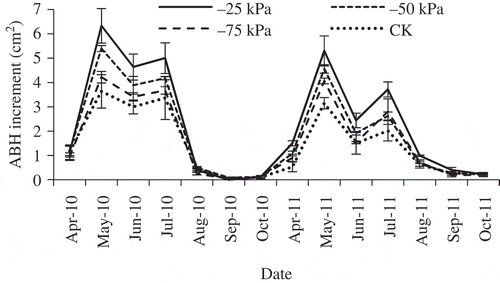 Figure 5. Monthly basal area at breast height (ABH) increments of P. tomentosa under different treatments in 2010 and 2011. Data are means of randomly selected trees within each treatment