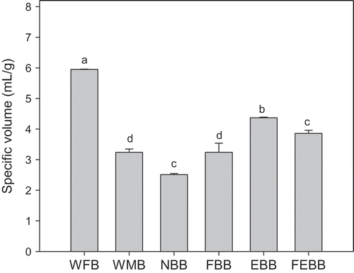 Figure 1. Specific volume of breads.1 The bars represent the means±standard deviation (n = 3). Different letters on the bars indicate significant difference (p < 0.05). Abbreviations: WFB (white flour bread); WMB (whole meal bread); NBB (native bran bread); FBB (fermented bran bread); EBB (enzymatically treated bran bread); FEBB (fermented and enzymatically treated bran bread).Figura 1. Volumen específico de los panes.1 Las barras representan las medias ± desviación estándar (n = 3). Diferentes letras en las barras indican diferencia significativa (p < 0.05). Abreviaturas: WFB (pan de harina blanca); WMB (pan integral); NBB (pan de salvado nativo); FBB (pan de salvado fermentado); EBB (pan de salvado tratado enzimáticamente); FEBB (pan de salvado fermentado y tratado enzimáticamente).