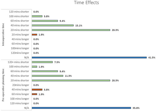 Figure 5. Time effects of 3D printed models on intra-operative and post-operative planning times.