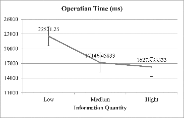 Figure 3. The interval plot for operation time.