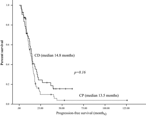 Figure 1 Progression-free survival of CP and CD groups.