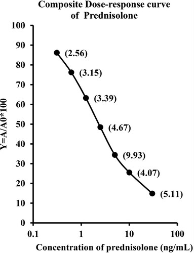 Figure 2. Composite dose–response curve of homologous ELISA of prednisolone using PSL-21-HS-BSA-antibody with PSL-21-HS-HRP-enzyme conjugate. Each value is a mean ± SD of eight assays (In duplicate). The coefficient of variation at each concentration is shown in parentheses.