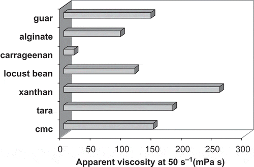 Figure 2 Apparent viscosity values of selected gum samples at constant shear rate (50 s−1) and temperature (25°C).