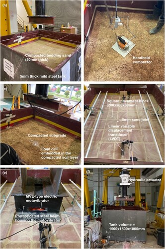 Figure 1. Experimental setup used in this study; (a) steel tank with compacted and finished sand layer; (b) handheld compactor used for uniform compaction; (c) load cell embedded within the soil; (d) Finished paving block layer showing the joint sand; (e) loading assembly including motovibrator; (f) overview of the complete experimental setup, highlighting logger, hydraulic actuator and test tank.