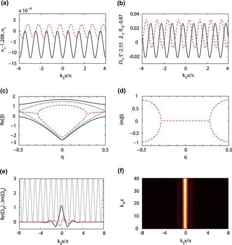 Figure 3. -symmetric periodic potential and gap soliton solutions. (a) Real (solid line) and imaginary (dashed line) parts of the refractive index . (b) Control (solid line) and Stark (dashed line) fields required for the refractive index, and . (c) Real part of the ‘energy’ band for and (solid lines), 1.5 (dotted lines), and 2.25 (dashed lines). (d) Imaginary part of the ‘energy’ band for and . It is zero in the whole axis of the lattice momentum q for and 1.5. (e) Real (solid) and imaginary (dashed) parts of the soliton amplitude for . (f) Evolution of the gap soliton after adding random noises on both amplitude and phase. Source: Adapted from Ref. [Citation36].