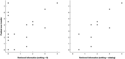 Figure 10. Graphical representation of the relationship between retrieved information during free recall and posttest near transfer performance in Experiment 2. Two measures of retrieved information were used: nothing written down was either coded as no recall or as missing value.