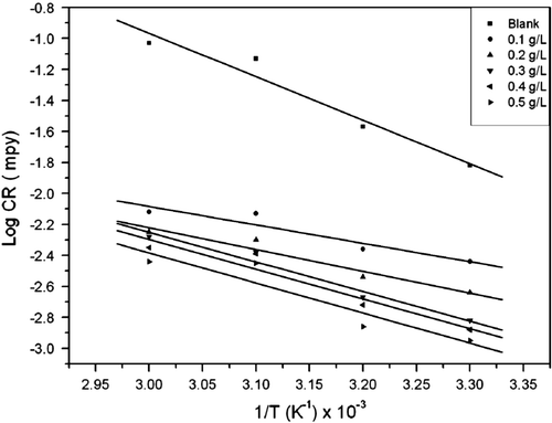 Figure 4.  Arrhenius plot for aluminum corrosion in 0.1 M HCl for blank and different concentrations of A. sativum.