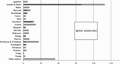 Figure 2 The number of government chronometers classified by clockmakers, 1821–35.