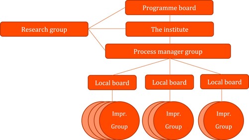 Figure 1. Programme organization.