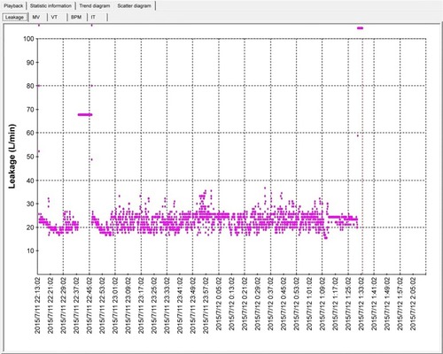 Figure 1 Scatter plot of leak recorded in built-in software.Abbreviations: MV, minute volume; Vt, tidal volume; BPM, breath per minuter; IT, inspiratory time.