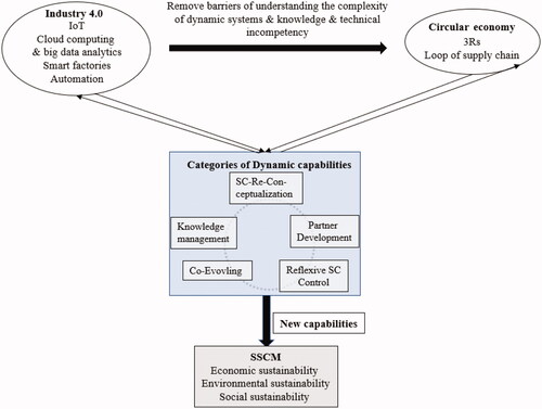 Figure 4. The roadmap to SSCM (Source: Authors).