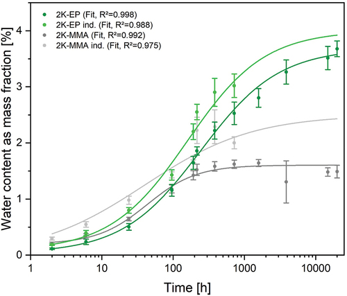 Figure 7. Water content in mass percent for 2K-EP and 2K-MMA, partly inductively cured specimens (abbreviation: ind.).