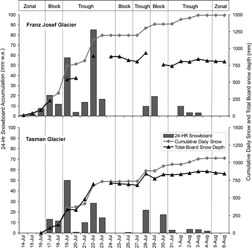 FIGURE 5 Daily measured snowfall recorded at 24-hour snowboard, cumulative daily snow, and snow depth at the total board (gains and losses) on Franz Josef and Tasman Glaciers. The study period is divided into synoptic regimes as per CitationKidson (2000). Snow was measured at 0900 hrs and assigned to the previous day as per standard meteorological convention.