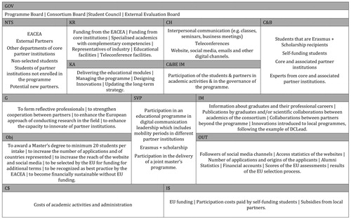 Figure 3. The Social Enterprise Model Canvas of the DCLead Master's programme/Source: the Author.