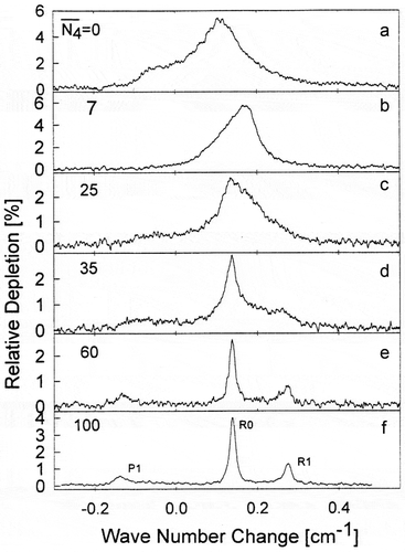 Figure 4. A series of OCS infrared spectra of the ν3 vibrational mode in a pure 3He droplet and mixed 3He/4He droplets. Zero frequency corresponds to 2061.71 cm−1. The average number of 3He atoms is ~1.2 × 104 while the average number of 4He atoms varies: 0 (a), 7 (b), 25 (c), 35 (d), 60 (e), and 100 (f). Adapted from Ref. [Citation33].