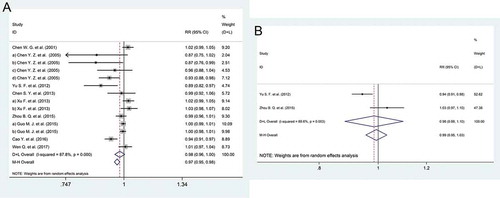 Figure 4. Forest plot. (a) The relative risks of the response to the HBV vaccine comparing the 0, 1, and 2 or 3 month schedule and the 0, 1, and 6 month schedule. (b) The relative risks of the response to the HBV vaccine comparing the 0, 1, and 12 month schedule and the 0, 1, and 6 month schedule.