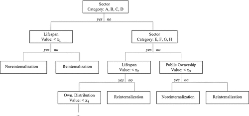 Figure A2. Exemplary illustration of a single decision tree as part of a random-forest model. For illustrative purposes, it is cut at decision level four. In this example, tests for making decisions are either formulated in terms of categorial or numerical variables. Categories A to H refer to the eight values of the predictor variable sector, as displayed in Table A1. The values x1to x4 represent thresholds of the different numerical predictor variables within the respective range analysed, as also displayed in Table A1.