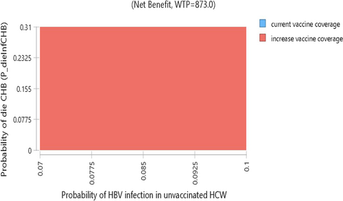 Fig. 4 Two-way sensitivity analysis of infection among unvaccinated vs death due CHB infection
