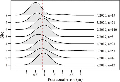 Figure 5. Ridgeline plot of positional errors obtained across sites. Labels indicate the month of data collection and number of observations, the dashed line indicates the mean error obtained for all sites combined