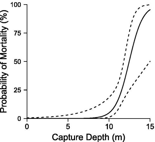 Figure 1. Probability of hooking mortality (pm) of walleye caught in Lake Oahe and Lake Sharpe in winter of 2020 as a function of capture depth (m). Dashed lines indicate 95% confidence intervals.