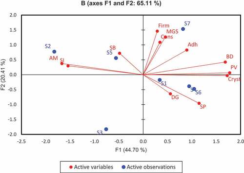 Figure 4. PCA biplot for physicochemical and functional properties of starch from seven yellow cassava cultivars.AM – amylose, SI – water solubility index, SB – setback viscosity, BD – breakdown viscosity, PV – peak viscosity, Adh – adhesiveness, Cons – gel consistency, Firm – gel firmness MGS – mean granule size, Cryst – crystalinity, DG – digestibility, SP – swelling power.