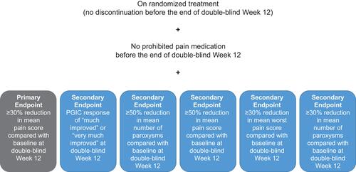 Figure 2 Double-blind Week 12 primary, secondary, and other responder endpoints.Abbreviation: PGIC, Patient Global Impression of Change.