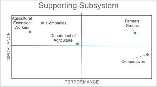 Figure 18. Cartesian diagram of the importance–performance analysis (IPA) results of supporting agribusiness subsystem actors. Note: Quadrant I: High-stake and low performance actors. Quadrant II: High-stake actors and good performance. Quadrant III: Low-stake and low performance actors. Quadrant IV: Low-stake actors and good performance.