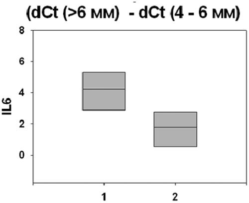 Figure 1. Gene expression of the IL-6 gene in deeper and moderate periodontal pockets in the studied in patients - (group 1) smokers and (group 2) non-smokers; referent gene - ACTB (β-actin).