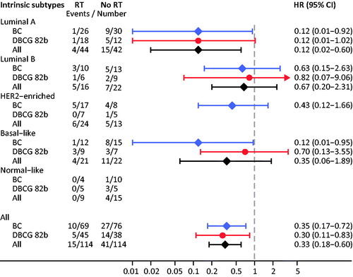 Figure 3. Forest plot showing the association between radiotherapy (RT) and the incidence of local-regional recurrence within different intrinsic subtype subgroups. BC-trial (Blue bar), DBCG 82b-trial (Red bar) and Merged data (Black bar). In subgroups with no events, HR cannot be estimated, nor can the overall HR.