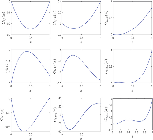 Figure 1. The shapes of Cn,λ(x).