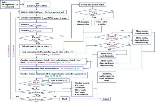 Figure 4. Computation algorithm and analytical equations used to calculate the nominal flexural moment capacity