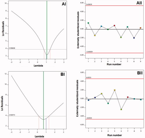 Figure 1. Diagnostic plots for (A) vesicle size and (B) zeta potential of Curcumin-Phospholipon®-Scorpion venom (CUR–PL–SV) nano-phytosomes. (I) Box–Cox plot; (II) externally studentized residuals vs. run number plot. CUR: curcumin; PL: Phospholipon® 90H; SV: scorpion venom peptide.