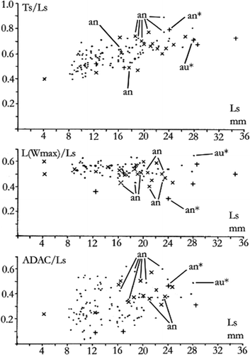 Fig. 21. Atrypoidea (Atrypoidea) australis (Dun, Citation1904). Plots against Ls of the ratios Ts/Ls, L(Wmax)/Ls, and ADAC/Ls. Symbols as in Fig. 20.