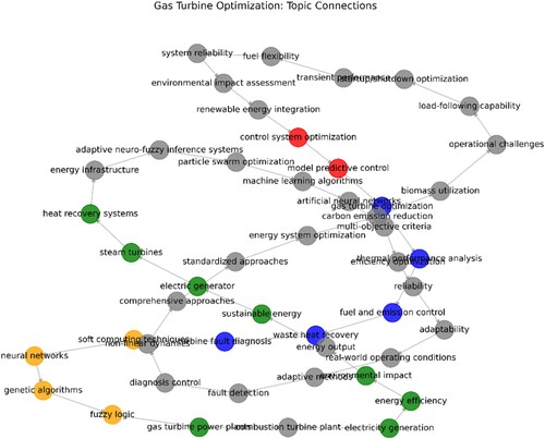 Figure 7. Analysis of co-occurrence by keywords.