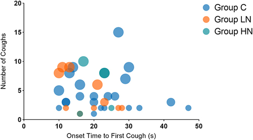 Figure 2 Bubble Plot. The Bubble Plot shows that SIC happened in more patients in Group C (number of bubbles), and the proportion of severe cough (dimension of bubbles) was significantly higher. Each circle represents a single patient with SIC. The dimension of each circle is the severity of SIC. The bigger the circle is, the more severe the SIC was.
