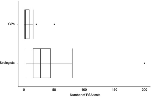 Figure 2 Number of PSA test performed during the last 2 weeks by general practitioners (n=41) and urologists (n=14).Abbreviations: GPs, general practitioners; PSA, prostate-specific antigen.