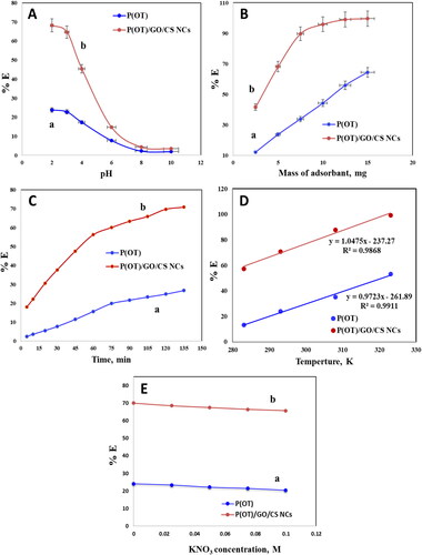 Figure 5. Optimization of parameters for the adsorbent solid phases of A.R. dye from the solution samples. Effect of the solution pH with contact time 120 min (a), mass of material with shaking time 90 min (B), contact time (C), temperature at 10, 20, 35, and 50 °C (D) and Influence of concentration of KNO3 (E). (experimental conditions: A.R. dye (20 ppm), pH = 2, 20 ± 0.1 °C temperature, 5 mg of P(OT) (a) and P(OT)/GO/CS NCs (b) solid phases.