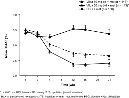 Figure 1 Mean HbA1c ± SE in patients receiving vildagliptin qd or bid or placebo as an add-on to metformin therapy (≥1500 mg/d). Reproduced with permission from CitationBosi E, Camisasca RP, Collober C, et al 2007a. Effects of vildagliptin on glucose control over 24 weeks in patients with type 2 diabetes inadequately controlled with metformin. Diabetes Care, 30:890–5. Copyright © 2007 American Diabetes Association.