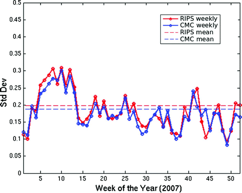 Fig. 6 Similar to Fig. 5 but showing the ice concentration error standard deviation of the RIPS analysis (red) and the CMC operational global ice analysis (blue) verified using the CIS manual analyses of RADARSAT images.