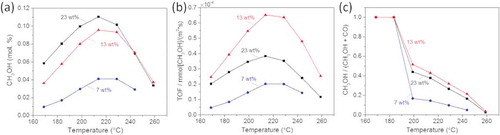 Figure 1. (a) Methanol yield, (b) Turnover frequency (TOF) and (c) CH3OH-to-CO ratio measured from the GaPd2/SiO2 catalyst with the three metal loadings, as a function of reaction temperature.