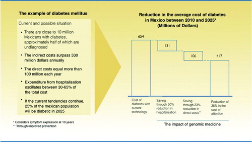 Figure 1. The example of diabetes mellitus: reduction of the mean costs of diabetes in Mexico between 2010 and 2025.Source: Jiménez-Sánchez (Citation2004, 20); adapted/translated by Taylor-Alexander.
