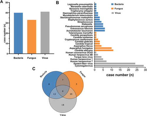 Figure 2 Diagnostic performance of mNGS in co-pathogens in PJP patients. (A)Composition of co-pathogens in PJP patients with positive mNGS result; (B) Distribution of co-pathogens in PJP patients identified by mNGS; (C) The number of PJP patients for co-infection identified by mNGS.