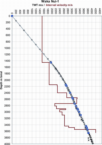 Figure 3  TWT–depth relationship for the Waka Nui-1 well (grey line connecting blue dots). Crosses show the stacking velocity data derived during processing of the seismic data on nearby seismic lines and the red line shows the interval velocities calculated from seismic or TWT–depth function.