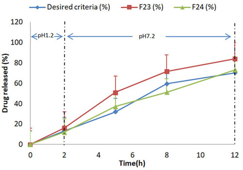Figure 4 Comparative % release studies of mesalamine from formulation F23-F24 with reference release data using 0.2 M HCl for 2 h at pH 1.2 and 0.2 M phosphate buffer at pH 7.2 for further 10 h.