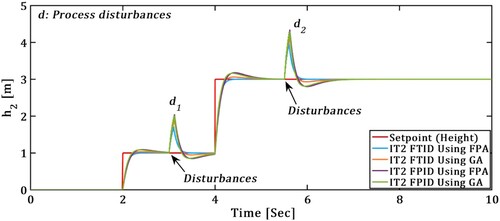 Figure 22. Simulated response of (h2) in TTCFNLC with uncertain process disturbances.